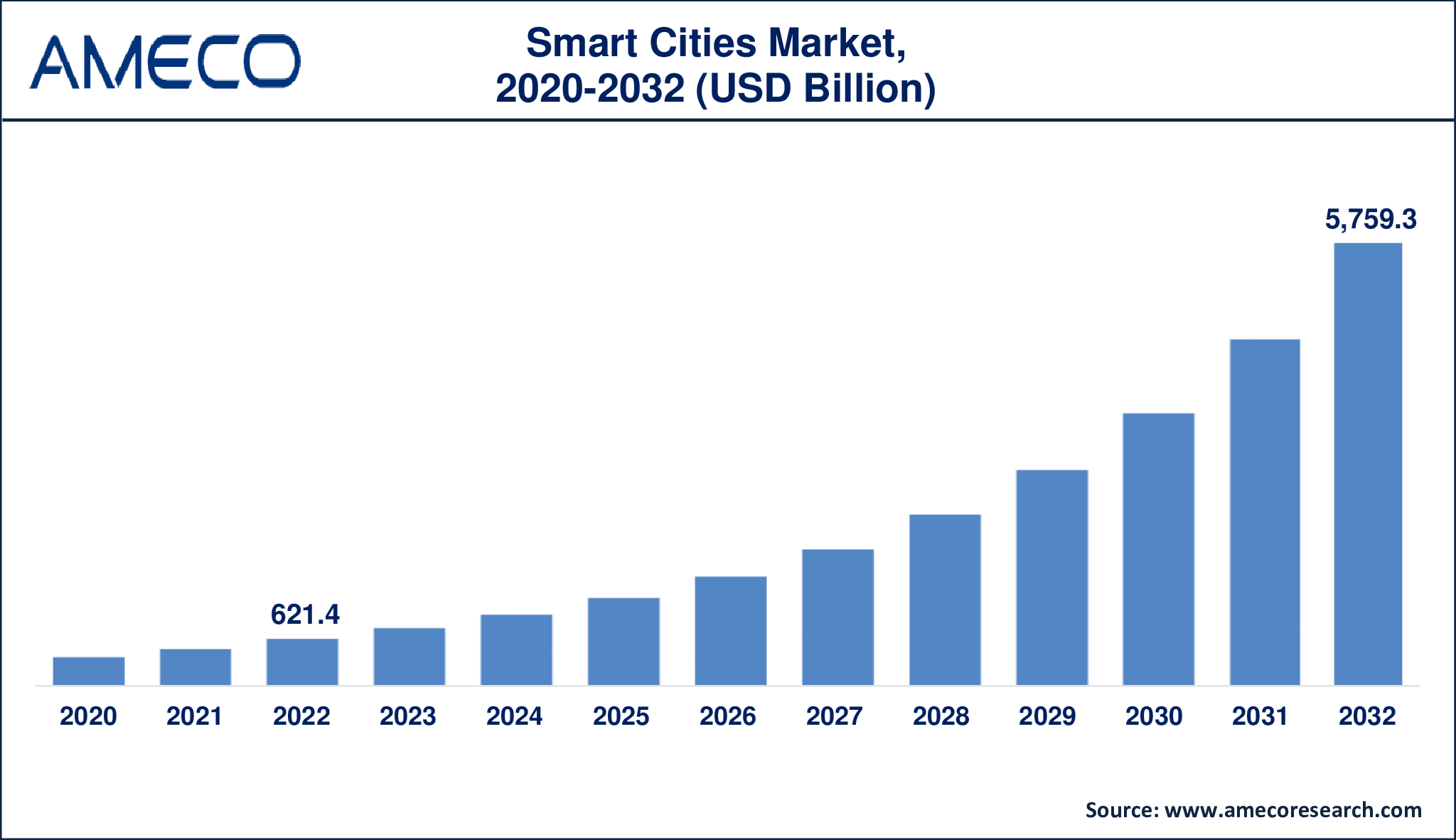 Smart Cities Market Dynamics